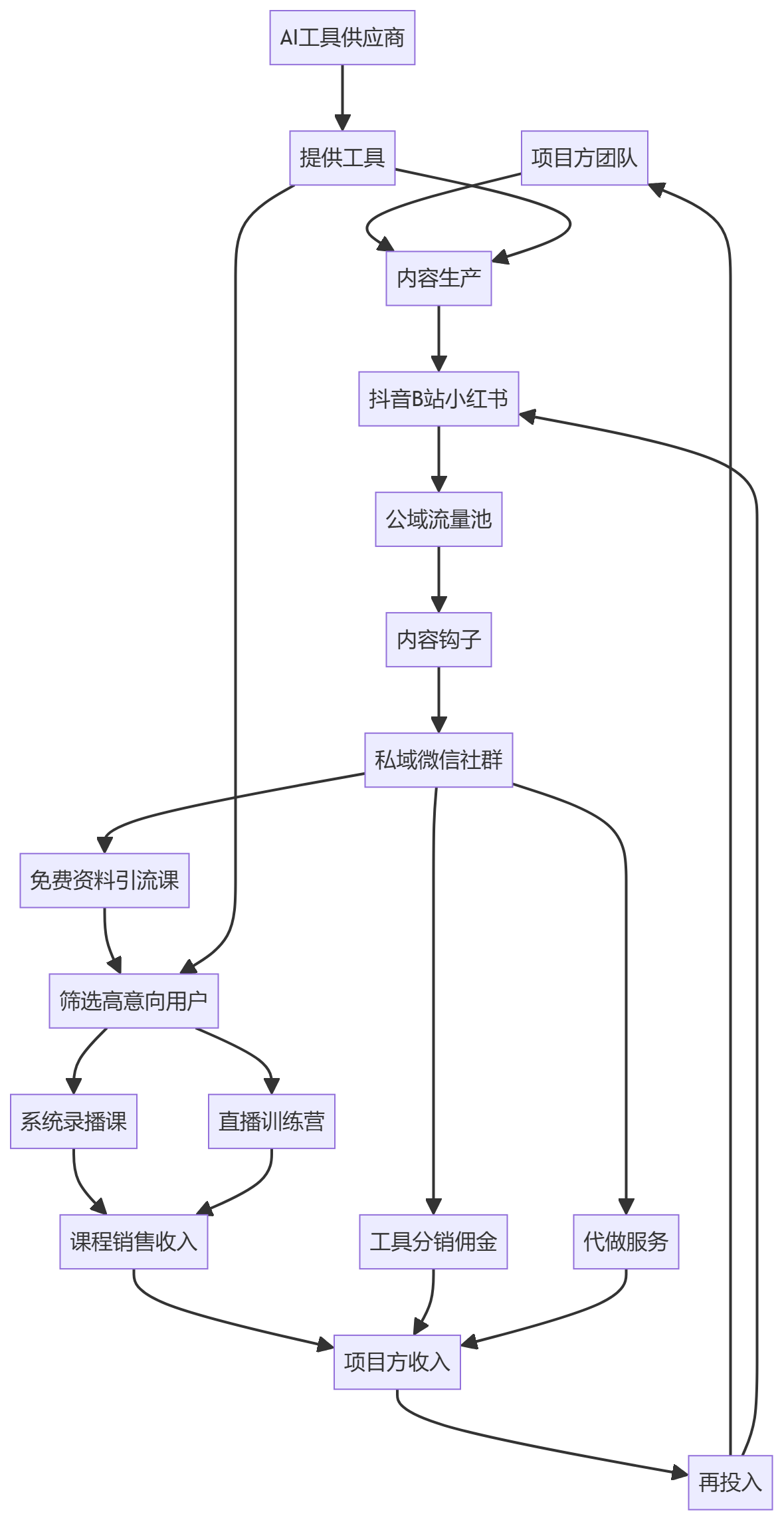 核心商业逻辑拆解